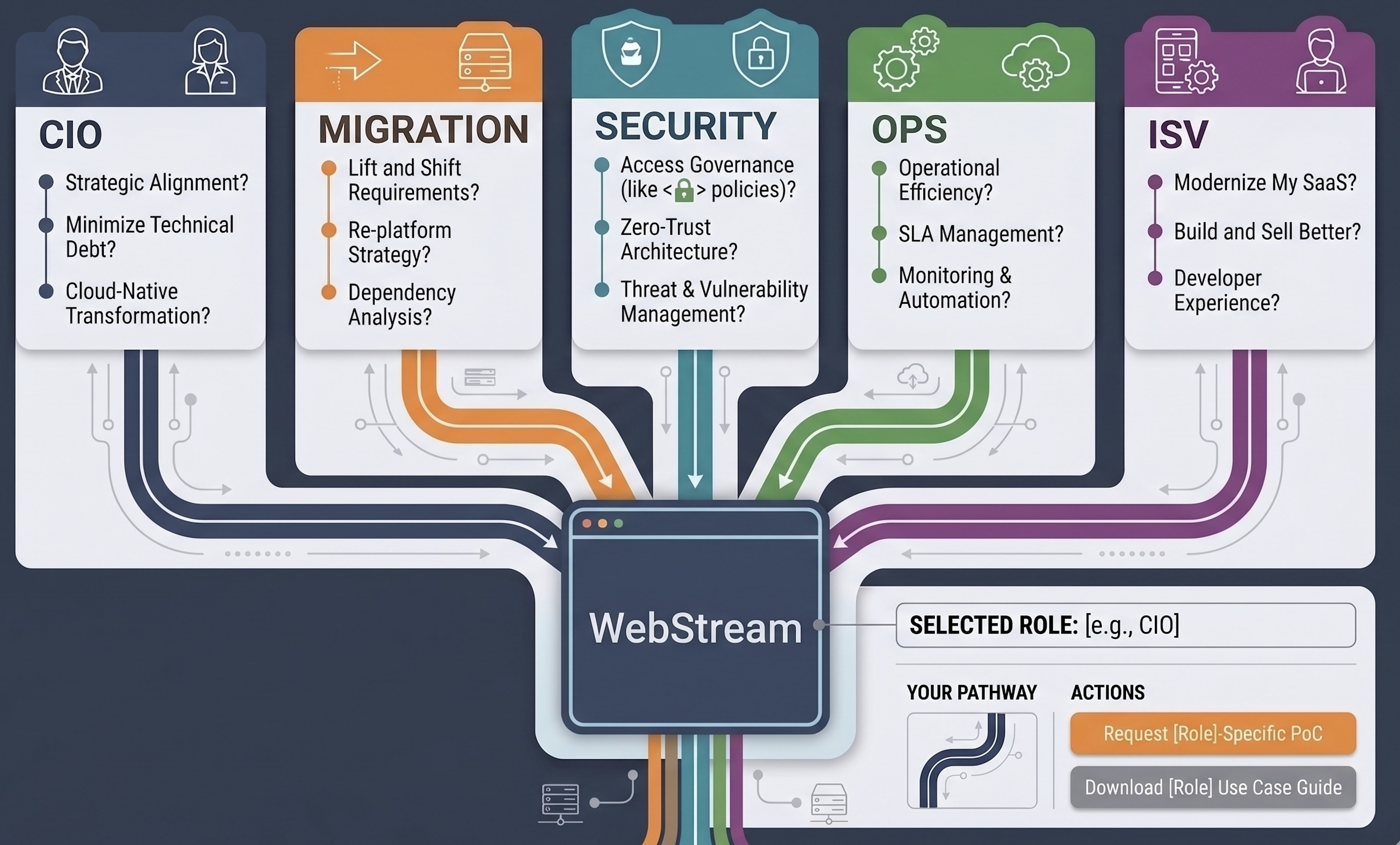 WebStream stakeholder pathways for CIO, cloud migration, security, IT operations, and ISV decision makers