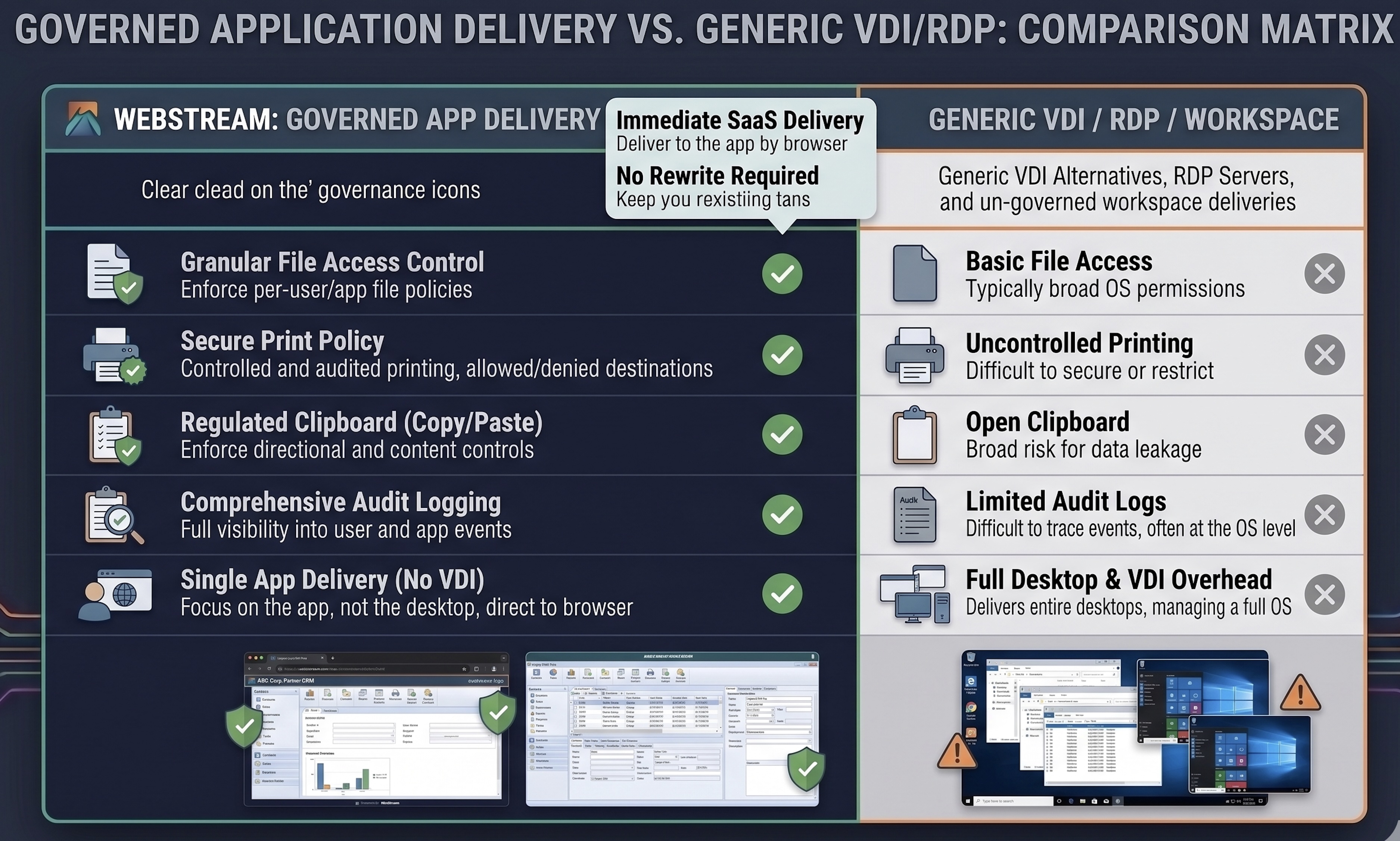 Comparison of WebStream governed application delivery versus generic VDI, RDP, and workspace platforms