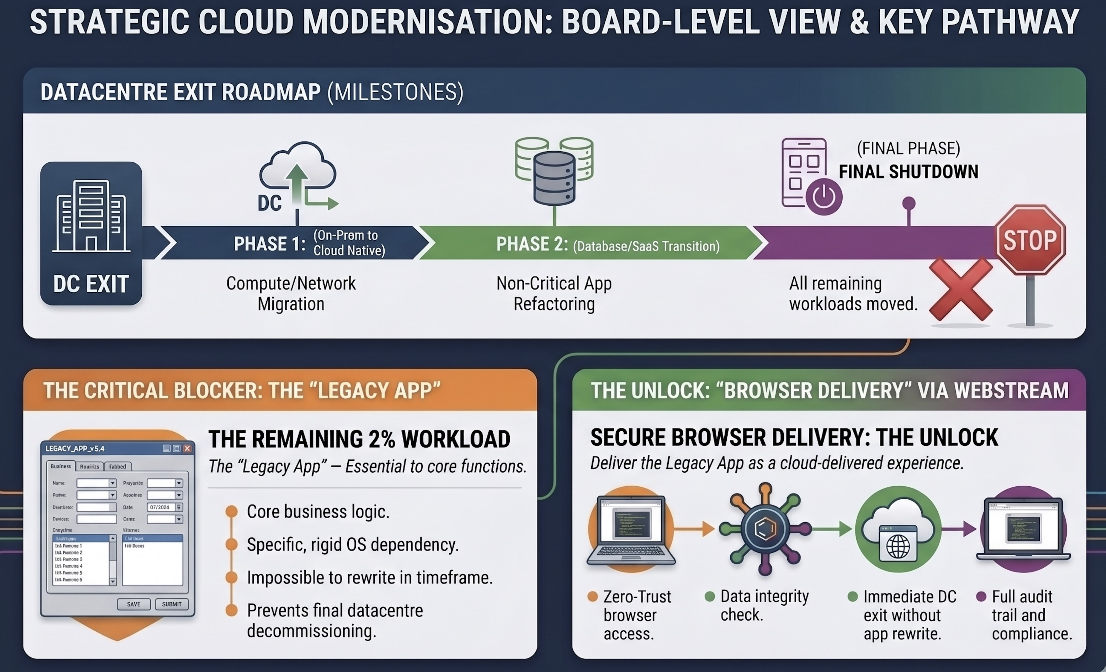 Strategic cloud modernisation board view showing the legacy application as the final blocker to datacentre exit